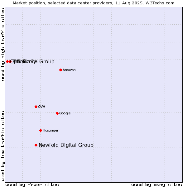 Market position of Newfold Digital Group vs. Telefónica Group vs. Optimizely