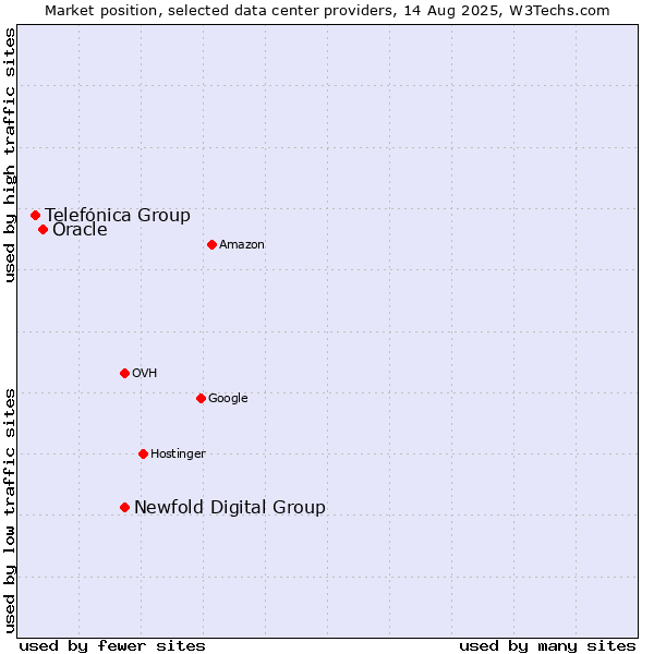 Market position of Newfold Digital Group vs. Oracle vs. Telefónica Group