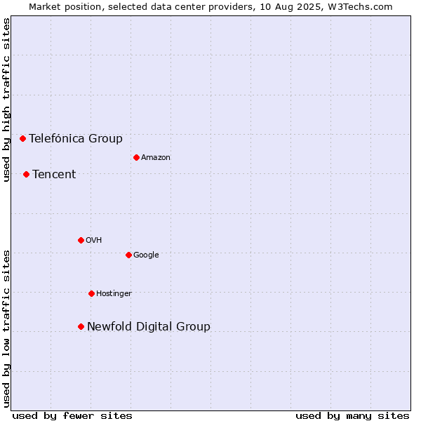 Market position of Newfold Digital Group vs. Tencent vs. Telefónica Group