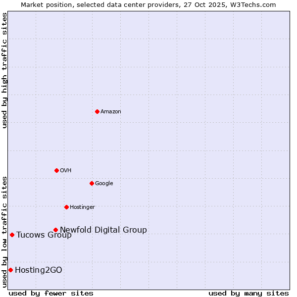 Market position of Newfold Digital Group vs. Tucows Group vs. Hosting2GO