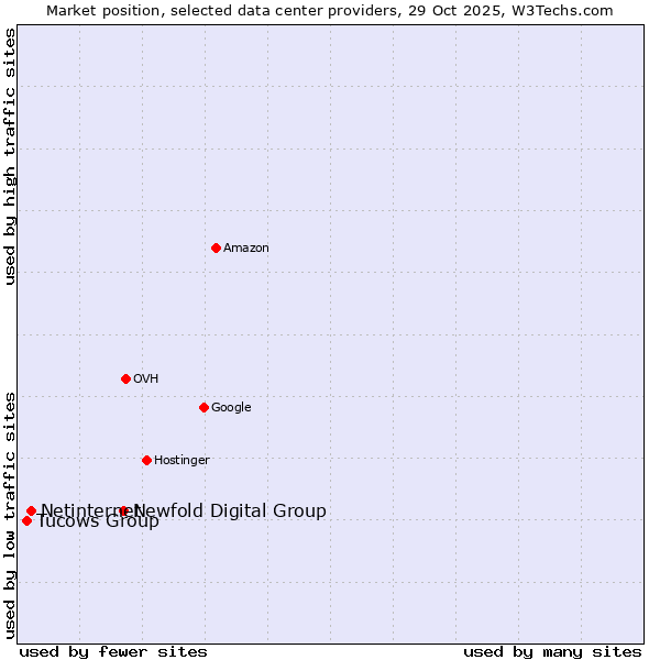 Market position of Newfold Digital Group vs. Netinternet vs. Tucows Group