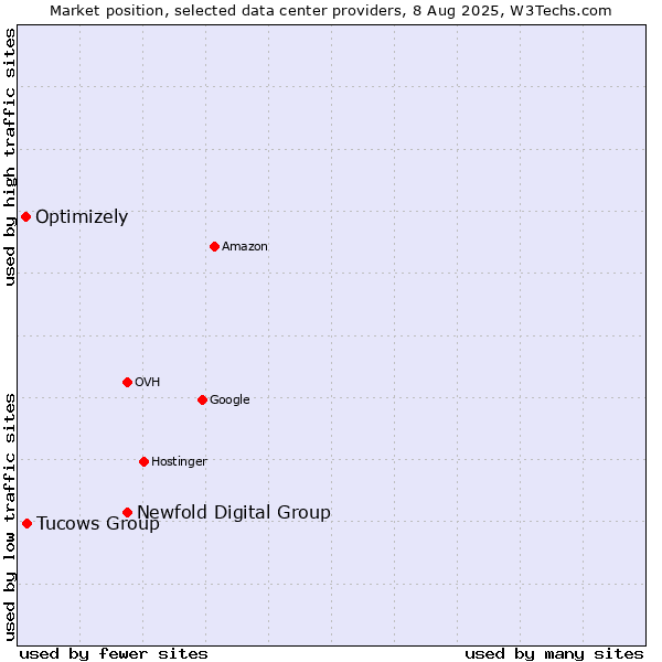 Market position of Newfold Digital Group vs. Tucows Group vs. Optimizely