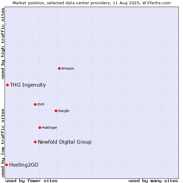 Market position of Newfold Digital Group vs. THG Ingenuity vs. Hosting2GO