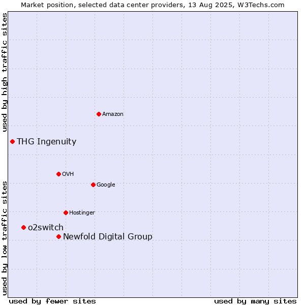Market position of Newfold Digital Group vs. o2switch vs. THG Ingenuity