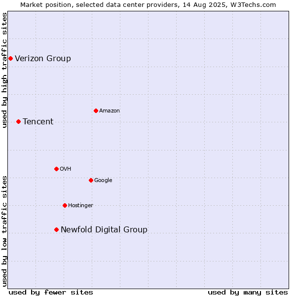 Market position of Newfold Digital Group vs. Tencent vs. Verizon Group