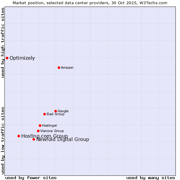 Market position of Newfold Digital Group vs. Hosting.com Group vs. Optimizely