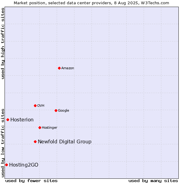 Market position of Newfold Digital Group vs. Hosterion vs. Hosting2GO