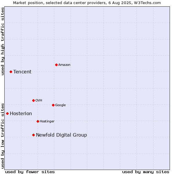Market position of Newfold Digital Group vs. Tencent vs. Hosterion