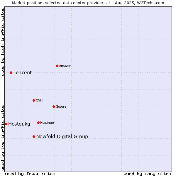 Market position of Newfold Digital Group vs. Tencent vs. Hoster.kg