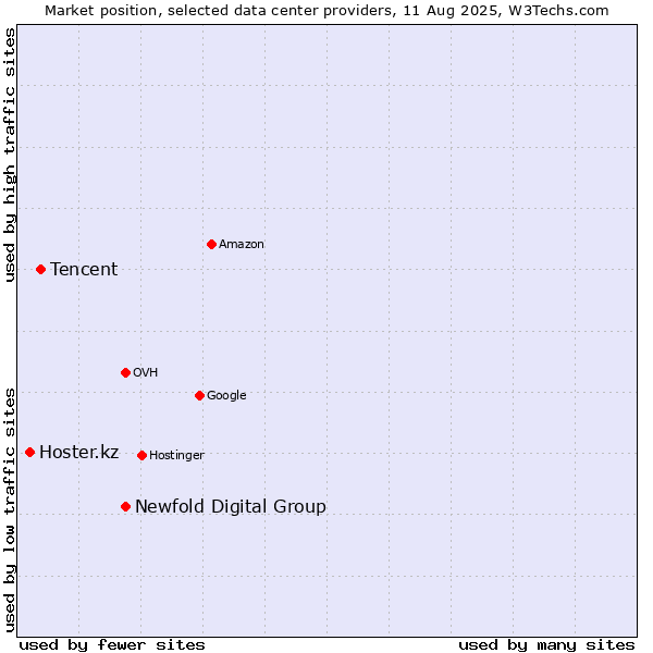 Market position of Newfold Digital Group vs. Tencent vs. Hoster.kz