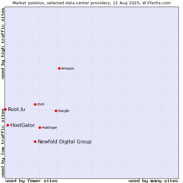 Market position of Newfold Digital Group vs. HostGator vs. Root.lu