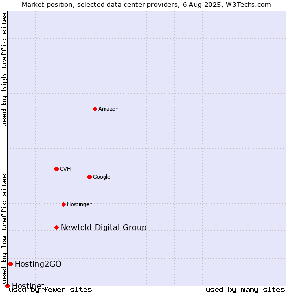 Market position of Newfold Digital Group vs. Hosting2GO vs. Hostinet
