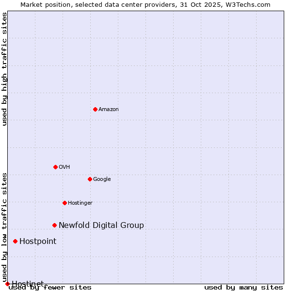 Market position of Newfold Digital Group vs. Hostpoint vs. Hostinet