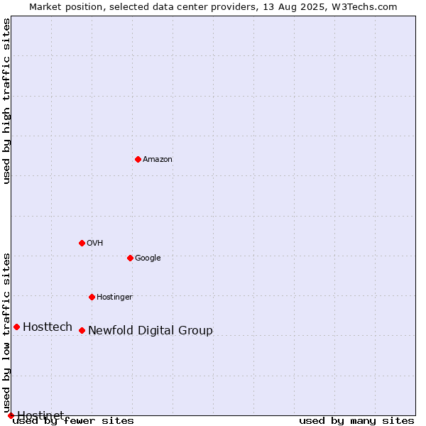 Market position of Newfold Digital Group vs. Hosttech vs. Hostinet