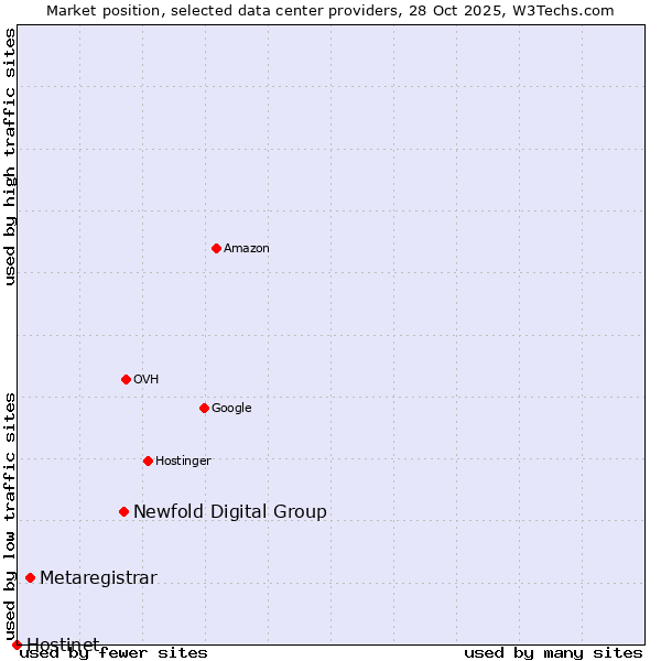 Market position of Newfold Digital Group vs. Metaregistrar vs. Hostinet