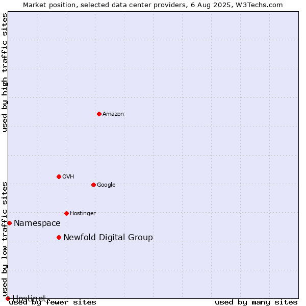 Market position of Newfold Digital Group vs. Namespace vs. Hostinet
