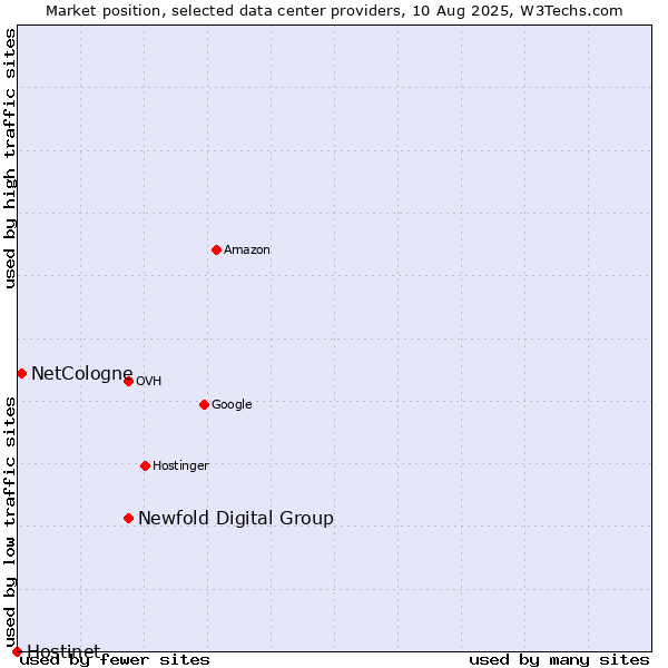 Market position of Newfold Digital Group vs. NetCologne vs. Hostinet