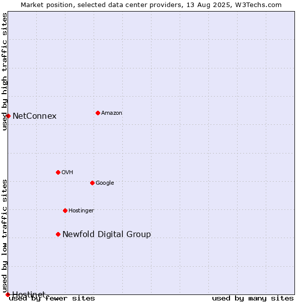 Market position of Newfold Digital Group vs. NetConnex vs. Hostinet