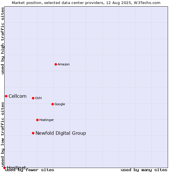 Market position of Newfold Digital Group vs. Cellcom vs. Hostinet