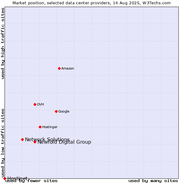 Market position of Newfold Digital Group vs. Network Solutions vs. Hostinet