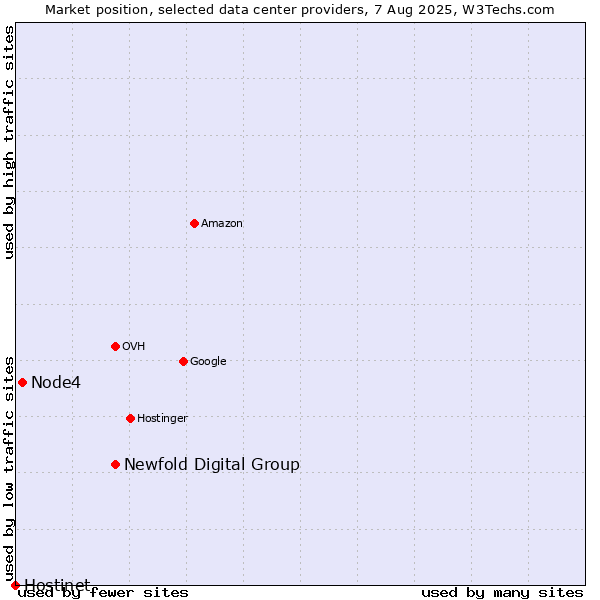 Market position of Newfold Digital Group vs. Node4 vs. Hostinet