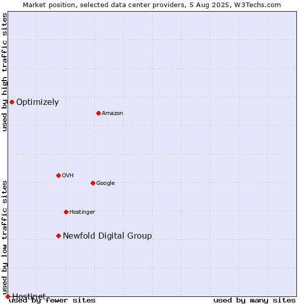 Market position of Newfold Digital Group vs. Optimizely vs. Hostinet