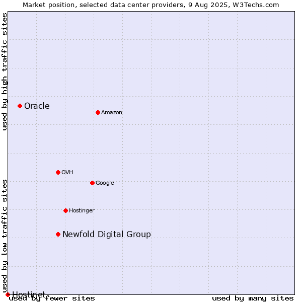 Market position of Newfold Digital Group vs. Oracle vs. Hostinet