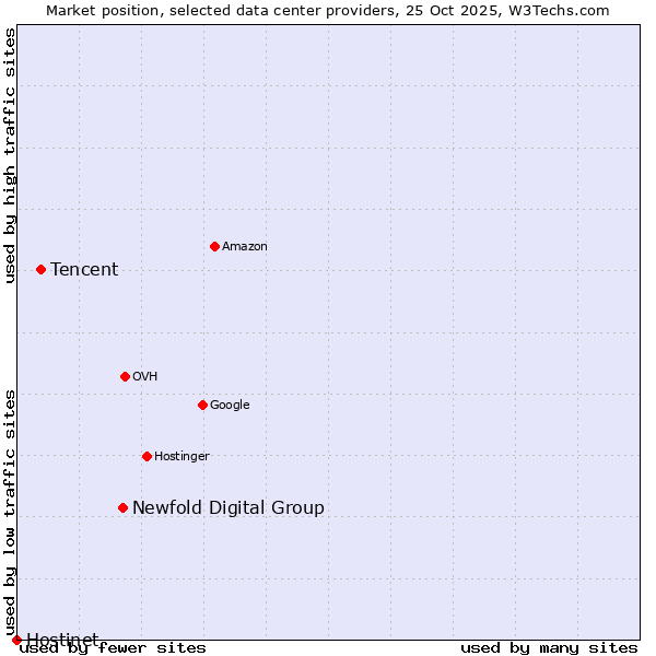 Market position of Newfold Digital Group vs. Tencent vs. Hostinet