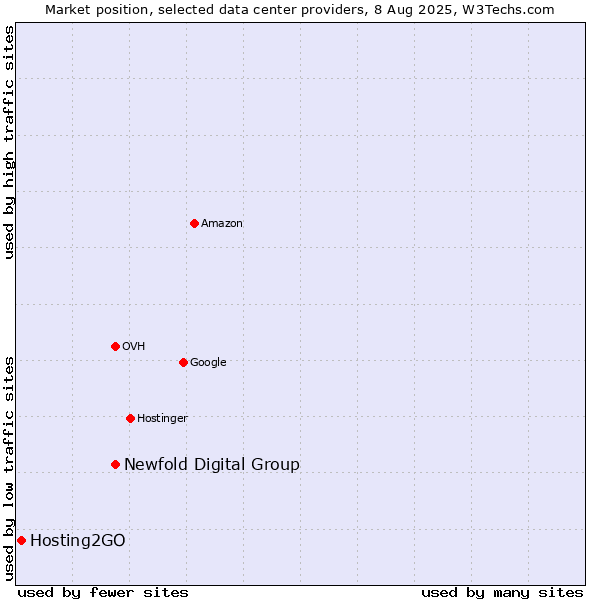 Market position of Newfold Digital Group vs. Hosting2GO