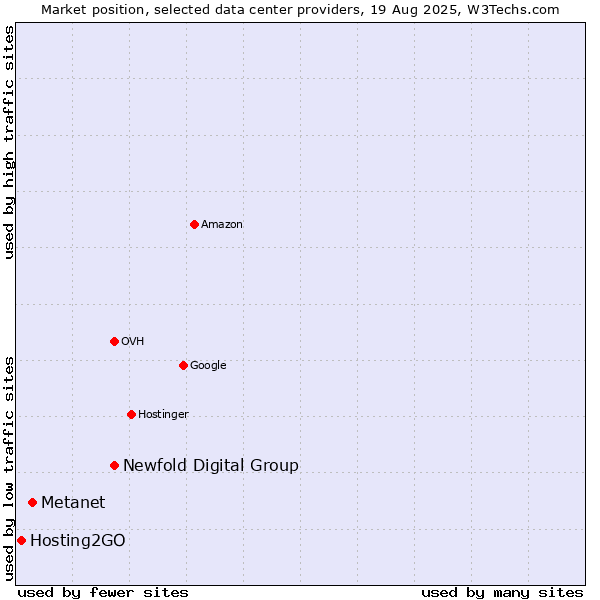 Market position of Newfold Digital Group vs. Metanet vs. Hosting2GO