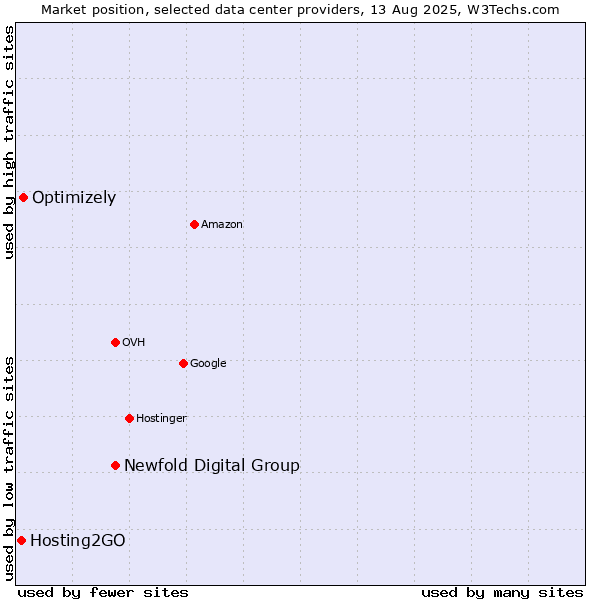 Market position of Newfold Digital Group vs. Optimizely vs. Hosting2GO