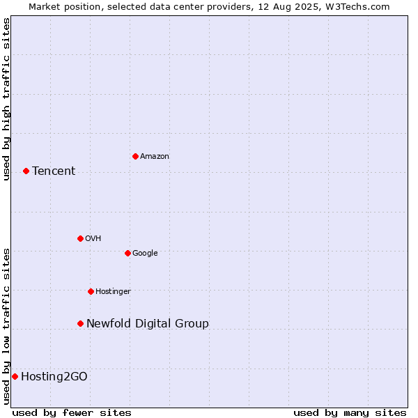 Market position of Newfold Digital Group vs. Tencent vs. Hosting2GO