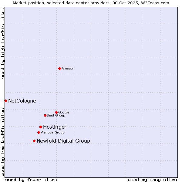 Market position of Hostinger vs. Newfold Digital Group vs. NetCologne