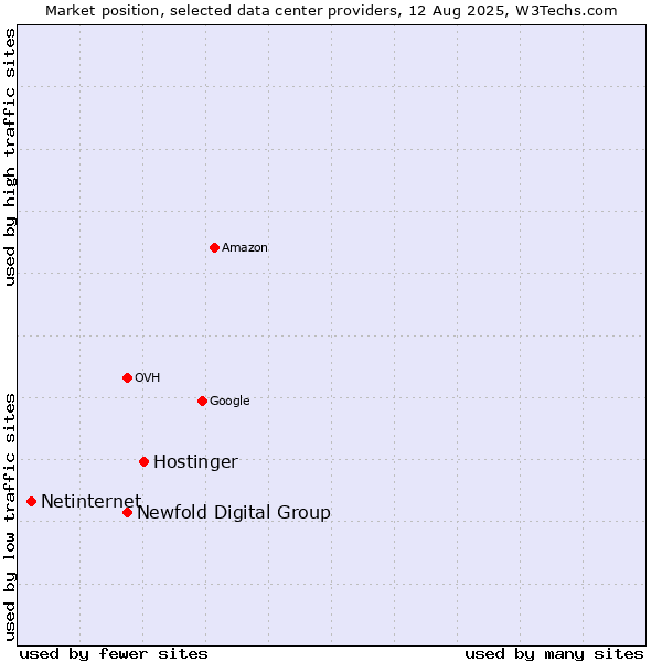 Market position of Hostinger vs. Newfold Digital Group vs. Netinternet