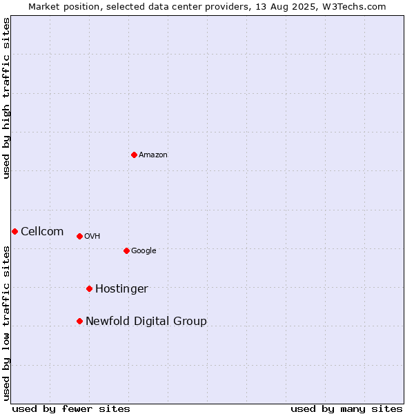 Market position of Hostinger vs. Newfold Digital Group vs. Cellcom