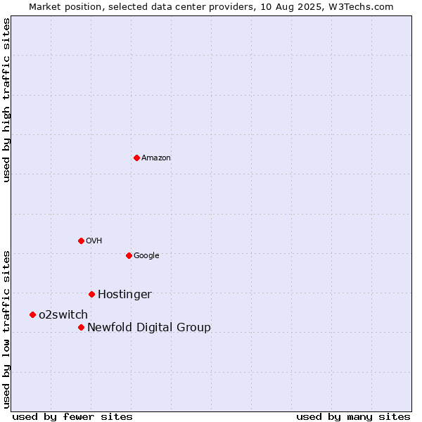 Market position of Hostinger vs. Newfold Digital Group vs. o2switch