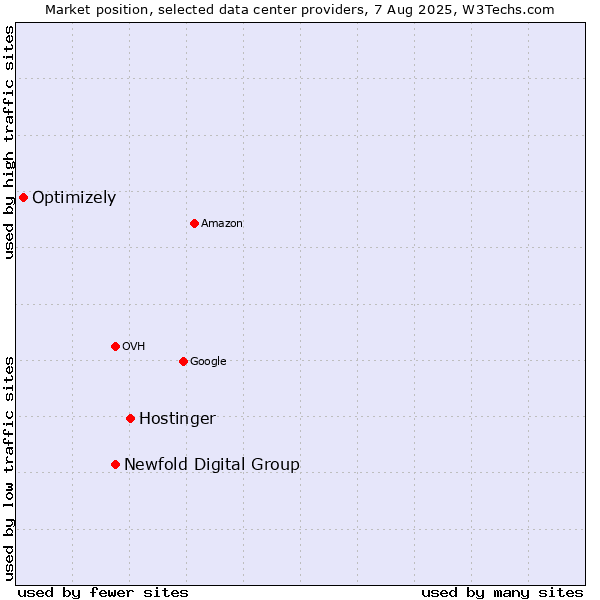 Market position of Hostinger vs. Newfold Digital Group vs. Optimizely