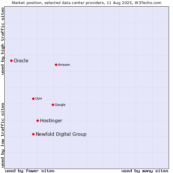 Market position of Hostinger vs. Newfold Digital Group vs. Oracle