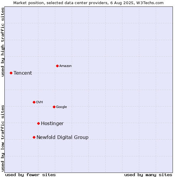 Market position of Hostinger vs. Newfold Digital Group vs. Tencent