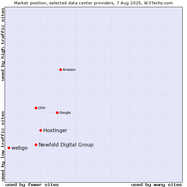 Market position of Hostinger vs. Newfold Digital Group vs. webgo