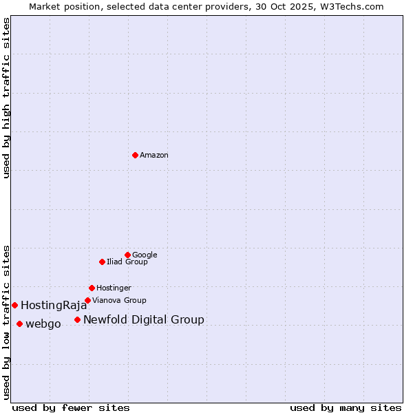 Market position of Newfold Digital Group vs. webgo vs. HostingRaja