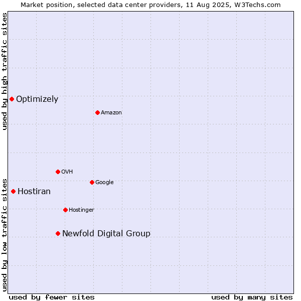 Market position of Newfold Digital Group vs. Hostiran vs. Optimizely