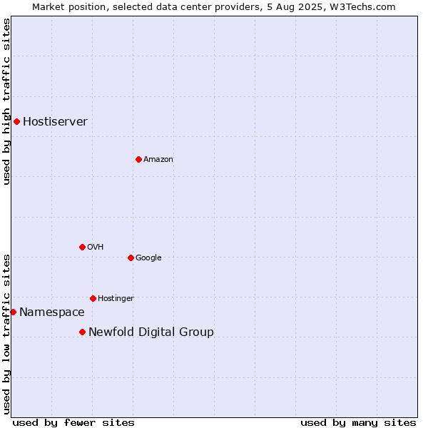 Market position of Newfold Digital Group vs. Hostiserver vs. Namespace