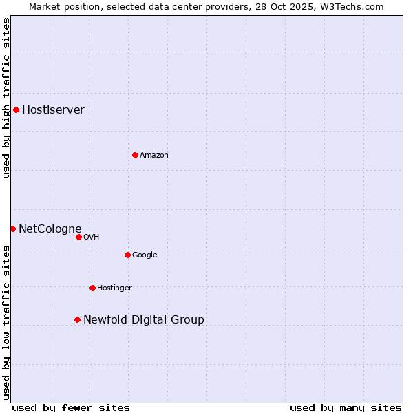 Market position of Newfold Digital Group vs. Hostiserver vs. NetCologne