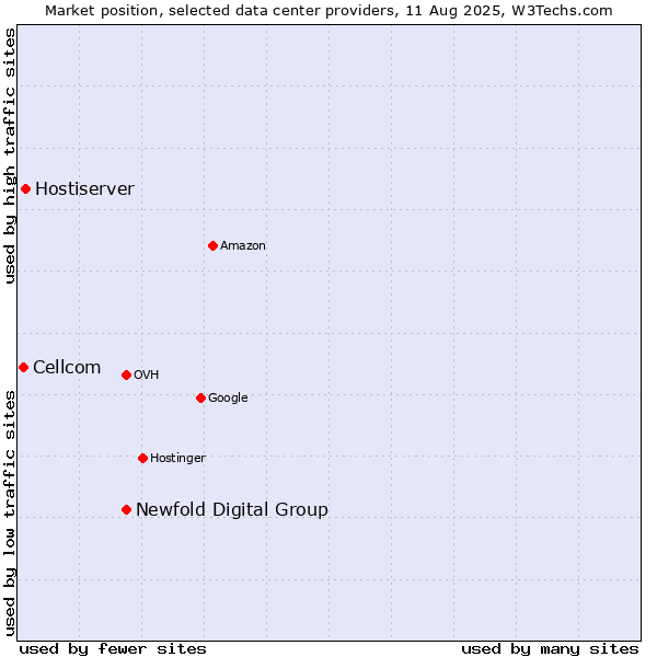 Market position of Newfold Digital Group vs. Hostiserver vs. Cellcom
