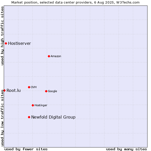 Market position of Newfold Digital Group vs. Hostiserver vs. Root.lu
