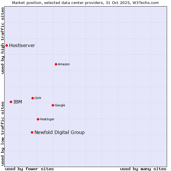 Market position of Newfold Digital Group vs. IBM vs. Hostiserver