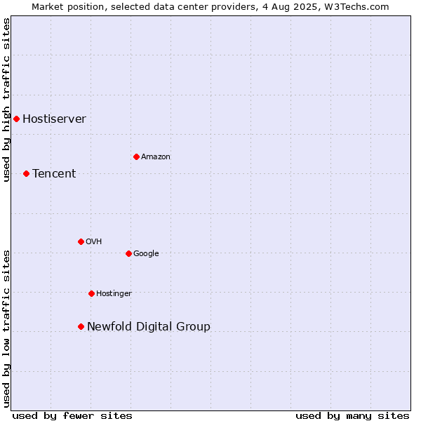 Market position of Newfold Digital Group vs. Tencent vs. Hostiserver