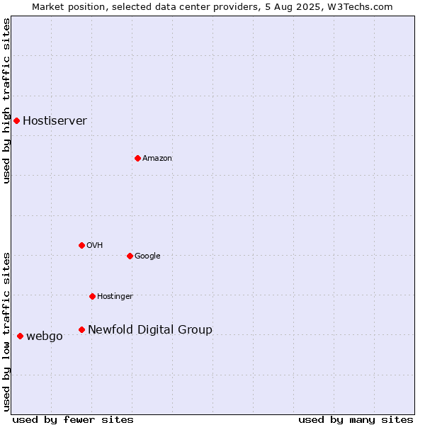 Market position of Newfold Digital Group vs. webgo vs. Hostiserver