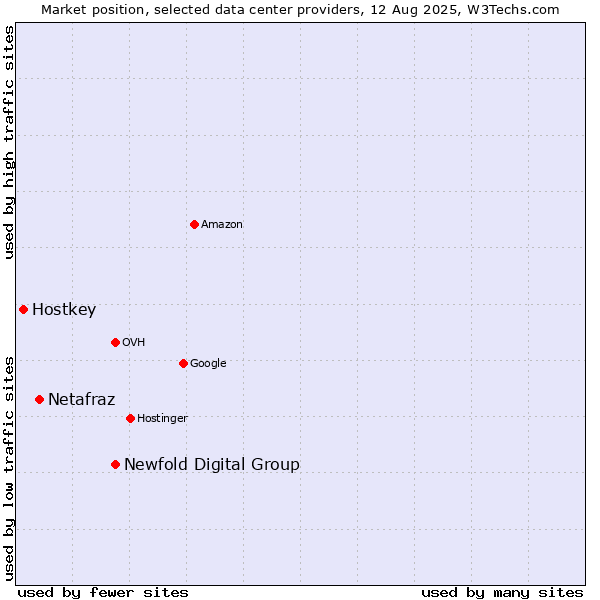Market position of Newfold Digital Group vs. Netafraz vs. Hostkey